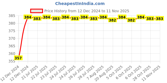 moglix.com Kozdiko 12V Plastic Multicolour Streamer Brake Tail &a; Turn Signal LED Strip Light for Chevrolet Aveo kozdiko Price History Graph from 12 Dec 2024 to 10 Nov 2025