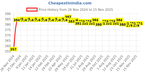 moglix.com Kozdiko 12V Plastic Multicolour Streamer Brake Tail &a; Turn Signal LED Strip Light for Chevrolet Captiva kozdiko Price History Graph from 26 Nov 2024 to 15 Nov 2025