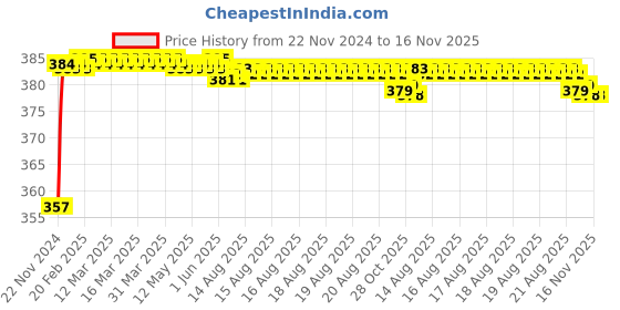 moglix.com Kozdiko 12V Plastic Multicolour Streamer Brake Tail &a; Turn Signal LED Strip Light for Chevrolet Cruze kozdiko Price History Graph from 22 Nov 2024 to 16 Nov 2025