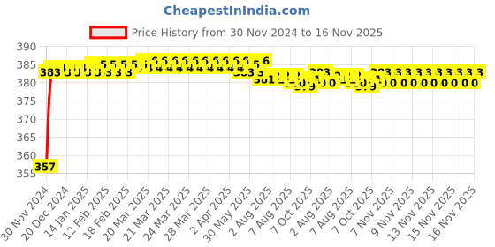 moglix.com Kozdiko 12V Plastic Multicolour Streamer Brake Tail &a; Turn Signal LED Strip Light for Chevrolet Matiz kozdiko Price History Graph from 30 Nov 2024 to 16 Nov 2025