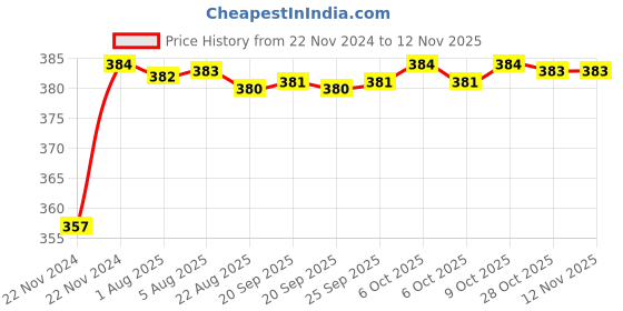 moglix.com Kozdiko 12V Plastic Multicolour Streamer Brake Tail &a; Turn Signal LED Strip Light for Chevrolet Sail Hatchback kozdiko Price History Graph from 22 Nov 2024 to 11 Nov 2025