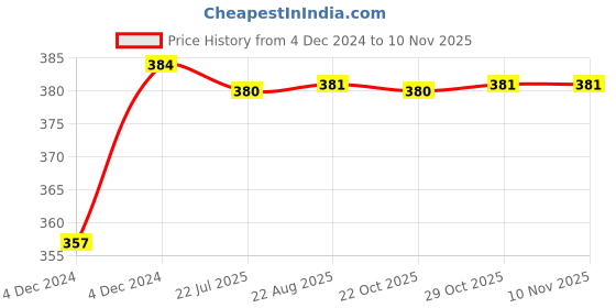 moglix.com Kozdiko 12V Plastic Multicolour Streamer Brake Tail &a; Turn Signal LED Strip Light for Chevrolet Spark kozdiko Price History Graph from 4 Dec 2024 to 10 Nov 2025