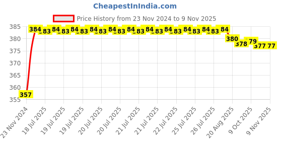 moglix.com Kozdiko 12V Plastic Multicolour Streamer Brake Tail &a; Turn Signal LED Strip Light for Chevrolet Tavera kozdiko Price History Graph from 23 Nov 2024 to 9 Nov 2025