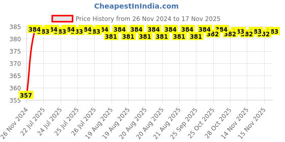 moglix.com Kozdiko 12V Plastic Multicolour Streamer Brake Tail &a; Turn Signal LED Strip Light for Chevrolet UVA kozdiko Price History Graph from 26 Nov 2024 to 17 Nov 2025