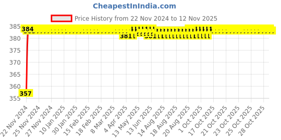 moglix.com Kozdiko 12V Plastic Multicolour Streamer Brake Tail &a; Turn Signal LED Strip Light for Fiat Abarth kozdiko Price History Graph from 22 Nov 2024 to 11 Nov 2025