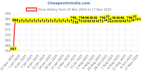 moglix.com Kozdiko 12V Plastic Multicolour Streamer Brake Tail &a; Turn Signal LED Strip Light for Fiat Avventura kozdiko Price History Graph from 25 Nov 2024 to 17 Nov 2025