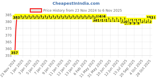 moglix.com Kozdiko 12V Plastic Multicolour Streamer Brake Tail &a; Turn Signal LED Strip Light for Fiat Linea kozdiko Price History Graph from 23 Nov 2024 to 6 Nov 2025