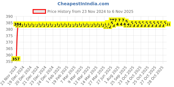 moglix.com Kozdiko 12V Plastic Multicolour Streamer Brake Tail &a; Turn Signal LED Strip Light for Fiat Linea Classic kozdiko Price History Graph from 23 Nov 2024 to 6 Nov 2025