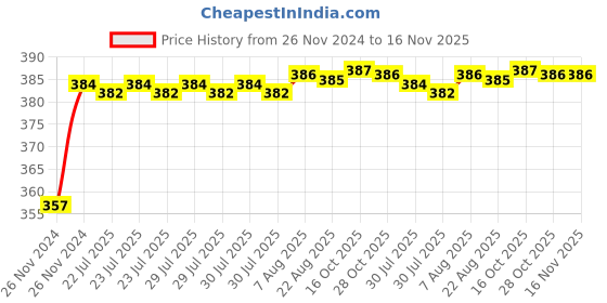 moglix.com Kozdiko 12V Plastic Multicolour Streamer Brake Tail &a; Turn Signal LED Strip Light for Fiat Punto kozdiko Price History Graph from 26 Nov 2024 to 16 Nov 2025
