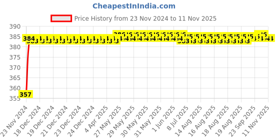 moglix.com Kozdiko 12V Plastic Multicolour Streamer Brake Tail &a; Turn Signal LED Strip Light for Fiat Punto Evo kozdiko Price History Graph from 23 Nov 2024 to 11 Nov 2025