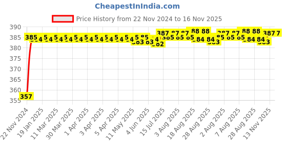 moglix.com Kozdiko 12V Plastic Multicolour Streamer Brake Tail &a; Turn Signal LED Strip Light for Ford Fiesta Classic kozdiko Price History Graph from 22 Nov 2024 to 16 Nov 2025