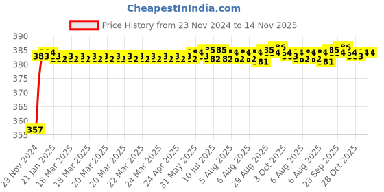 moglix.com Kozdiko 12V Plastic Multicolour Streamer Brake Tail &a; Turn Signal LED Strip Light for Ford Figo Aspire kozdiko Price History Graph from 23 Nov 2024 to 14 Nov 2025