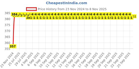 moglix.com Kozdiko 12V Plastic Multicolour Streamer Brake Tail &a; Turn Signal LED Strip Light for Ford Freestyle kozdiko Price History Graph from 23 Nov 2024 to 8 Nov 2025