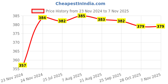moglix.com Kozdiko 12V Plastic Multicolour Streamer Brake Tail &a; Turn Signal LED Strip Light for Ford Ikon kozdiko Price History Graph from 23 Nov 2024 to 6 Nov 2025
