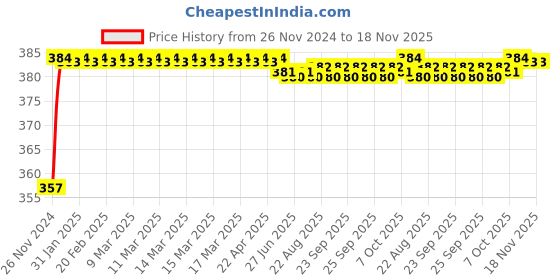 moglix.com Kozdiko 12V Plastic Multicolour Streamer Brake Tail &a; Turn Signal LED Strip Light for Honda Amaze New 2018 kozdiko Price History Graph from 26 Nov 2024 to 17 Nov 2025