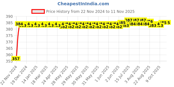 moglix.com Kozdiko 12V Plastic Multicolour Streamer Brake Tail &a; Turn Signal LED Strip Light for Honda Brio kozdiko Price History Graph from 22 Nov 2024 to 11 Nov 2025