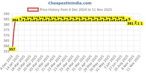 moglix.com Kozdiko 12V Plastic Multicolour Streamer Brake Tail &a; Turn Signal LED Strip Light for Honda BRV kozdiko Price History Graph from 4 Dec 2024 to 11 Nov 2025