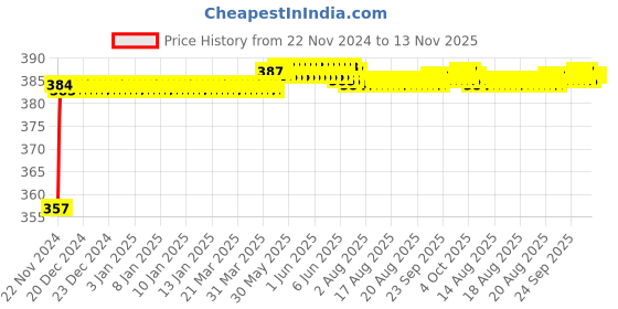 moglix.com Kozdiko 12V Plastic Multicolour Streamer Brake Tail &a; Turn Signal LED Strip Light for Honda City Ivtec2010-2014 kozdiko Price History Graph from 22 Nov 2024 to 13 Nov 2025