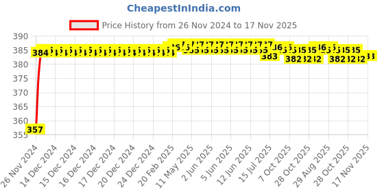 moglix.com Kozdiko 12V Plastic Multicolour Streamer Brake Tail &a; Turn Signal LED Strip Light for Honda Civic kozdiko Price History Graph from 26 Nov 2024 to 16 Nov 2025