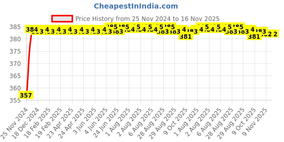 moglix.com Kozdiko 12V Plastic Multicolour Streamer Brake Tail &a; Turn Signal LED Strip Light for Honda CR-V kozdiko Price History Graph from 25 Nov 2024 to 16 Nov 2025