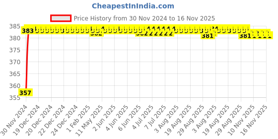 moglix.com Kozdiko 12V Plastic Multicolour Streamer Brake Tail &a; Turn Signal LED Strip Light for Honda Idtec 2014-Present kozdiko Price History Graph from 30 Nov 2024 to 16 Nov 2025