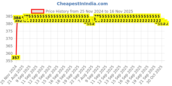moglix.com Kozdiko 12V Plastic Multicolour Streamer Brake Tail &a; Turn Signal LED Strip Light for Hyundai Accent kozdiko Price History Graph from 25 Nov 2024 to 15 Nov 2025