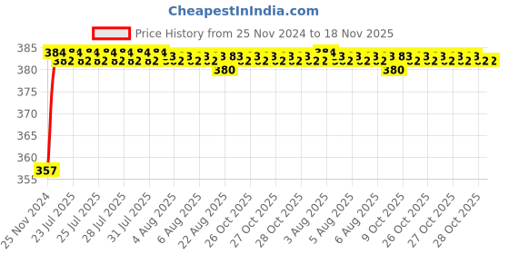 moglix.com Kozdiko 12V Plastic Multicolour Streamer Brake Tail &a; Turn Signal LED Strip Light for Hyundai Aura kozdiko Price History Graph from 25 Nov 2024 to 17 Nov 2025