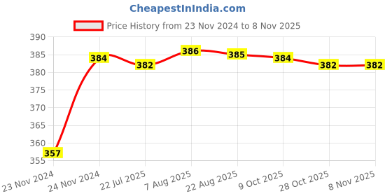 moglix.com Kozdiko 12V Plastic Multicolour Streamer Brake Tail &a; Turn Signal LED Strip Light for Hyundai Elantra kozdiko Price History Graph from 23 Nov 2024 to 7 Nov 2025