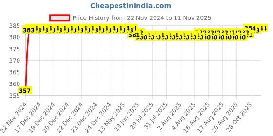moglix.com Kozdiko 12V Plastic Multicolour Streamer Brake Tail &a; Turn Signal LED Strip Light for Hyundai Elite i20 kozdiko Price History Graph from 22 Nov 2024 to 11 Nov 2025