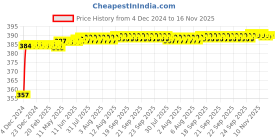 moglix.com Kozdiko 12V Plastic Multicolour Streamer Brake Tail &a; Turn Signal LED Strip Light for Hyundai Fluidic Verna 4s kozdiko Price History Graph from 4 Dec 2024 to 16 Nov 2025