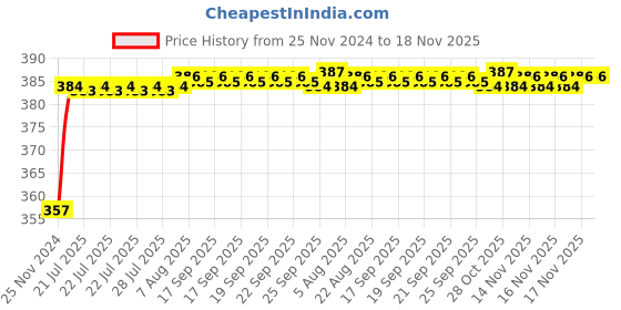 moglix.com Kozdiko 12V Plastic Multicolour Streamer Brake Tail &a; Turn Signal LED Strip Light for Hyundai Getz kozdiko Price History Graph from 25 Nov 2024 to 16 Nov 2025