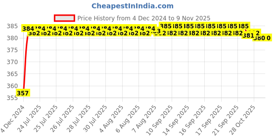 moglix.com Kozdiko 12V Plastic Multicolour Streamer Brake Tail &a; Turn Signal LED Strip Light for Hyundai Grand i10 kozdiko Price History Graph from 4 Dec 2024 to 8 Nov 2025