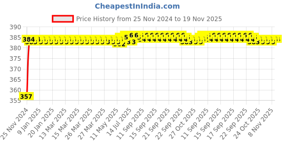 moglix.com Kozdiko 12V Plastic Multicolour Streamer Brake Tail &a; Turn Signal LED Strip Light for Hyundai i10 kozdiko Price History Graph from 25 Nov 2024 to 18 Nov 2025