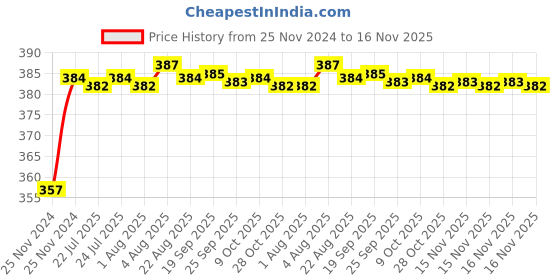 moglix.com Kozdiko 12V Plastic Multicolour Streamer Brake Tail &a; Turn Signal LED Strip Light for Hyundai i20 Active kozdiko Price History Graph from 25 Nov 2024 to 15 Nov 2025