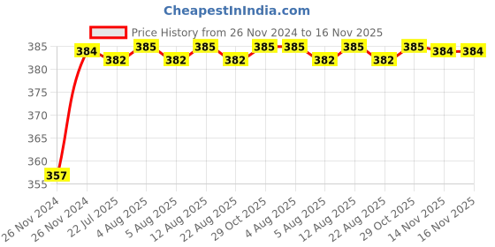 moglix.com Kozdiko 12V Plastic Multicolour Streamer Brake Tail &a; Turn Signal LED Strip Light for Hyundai Kona Electric kozdiko Price History Graph from 26 Nov 2024 to 16 Nov 2025