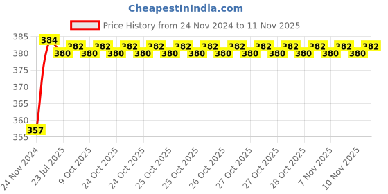 moglix.com Kozdiko 12V Plastic Multicolour Streamer Brake Tail &a; Turn Signal LED Strip Light for Hyundai Old Verna kozdiko Price History Graph from 24 Nov 2024 to 11 Nov 2025