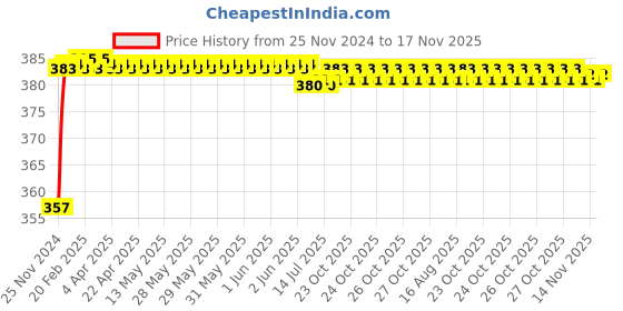 moglix.com Kozdiko 12V Plastic Multicolour Streamer Brake Tail &a; Turn Signal LED Strip Light for Hyundai Santafe kozdiko Price History Graph from 25 Nov 2024 to 17 Nov 2025
