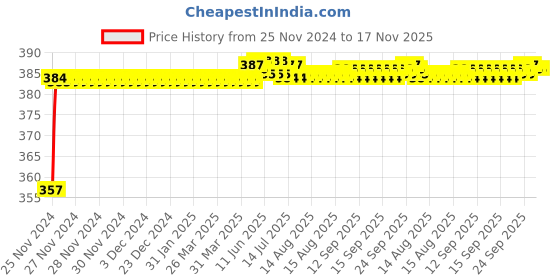 moglix.com Kozdiko 12V Plastic Multicolour Streamer Brake Tail &a; Turn Signal LED Strip Light for Hyundai Santro 2018 kozdiko Price History Graph from 25 Nov 2024 to 16 Nov 2025