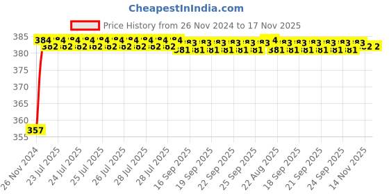 moglix.com Kozdiko 12V Plastic Multicolour Streamer Brake Tail &a; Turn Signal LED Strip Light for Hyundai Sonata kozdiko Price History Graph from 26 Nov 2024 to 16 Nov 2025