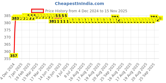 moglix.com Kozdiko 12V Plastic Multicolour Streamer Brake Tail &a; Turn Signal LED Strip Light for Hyundai Tucson kozdiko Price History Graph from 4 Dec 2024 to 15 Nov 2025
