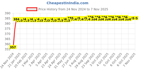 moglix.com Kozdiko 12V Plastic Multicolour Streamer Brake Tail &a; Turn Signal LED Strip Light for Hyundai Venue 2019 kozdiko Price History Graph from 24 Nov 2024 to 6 Nov 2025
