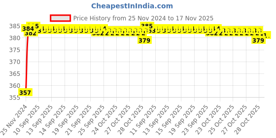 moglix.com Kozdiko 12V Plastic Multicolour Streamer Brake Tail &a; Turn Signal LED Strip Light for Hyundai Xcent kozdiko Price History Graph from 25 Nov 2024 to 16 Nov 2025