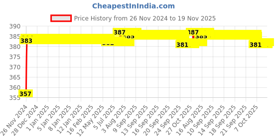 moglix.com Kozdiko 12V Plastic Multicolour Streamer Brake Tail &a; Turn Signal LED Strip Light for ICML Rhino kozdiko Price History Graph from 26 Nov 2024 to 19 Nov 2025