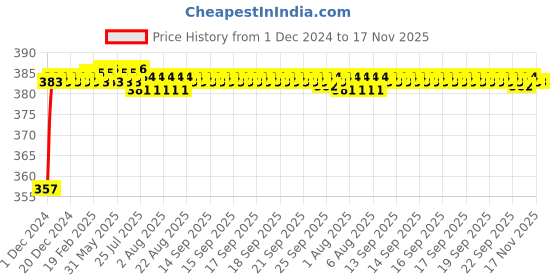 moglix.com Kozdiko 12V Plastic Multicolour Streamer Brake Tail &a; Turn Signal LED Strip Light for Jaguar F-Pace kozdiko Price History Graph from 1 Dec 2024 to 16 Nov 2025
