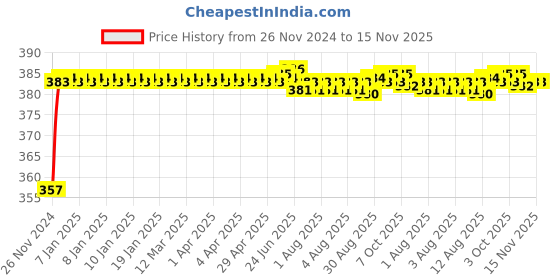moglix.com Kozdiko 12V Plastic Multicolour Streamer Brake Tail &a; Turn Signal LED Strip Light for Jaguar XE kozdiko Price History Graph from 26 Nov 2024 to 15 Nov 2025