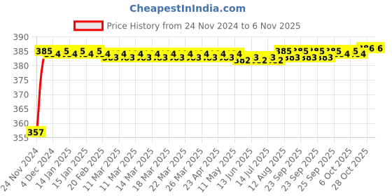 moglix.com Kozdiko 12V Plastic Multicolour Streamer Brake Tail &a; Turn Signal LED Strip Light for Jaguar XF kozdiko Price History Graph from 24 Nov 2024 to 5 Nov 2025
