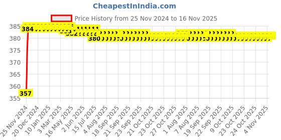 moglix.com Kozdiko 12V Plastic Multicolour Streamer Brake Tail &a; Turn Signal LED Strip Light for Jaguar XJ-Type kozdiko Price History Graph from 25 Nov 2024 to 15 Nov 2025