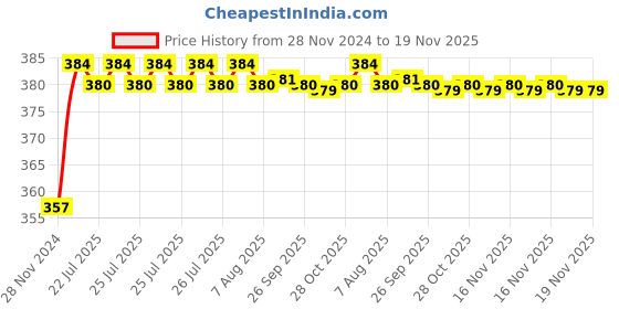 moglix.com Kozdiko 12V Plastic Multicolour Streamer Brake Tail &a; Turn Signal LED Strip Light for Jeep Compass kozdiko Price History Graph from 28 Nov 2024 to 18 Nov 2025