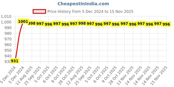moglix.com Kozdiko 12V Plastic Multicolour Streamer Brake Tail &a; Turn Signal LED Strip Light for Kia Carnival kozdiko Price History Graph from 5 Dec 2024 to 14 Nov 2025