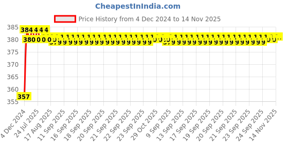 moglix.com Kozdiko 12V Plastic Multicolour Streamer Brake Tail &a; Turn Signal LED Strip Light for Mahindra Bolero kozdiko Price History Graph from 4 Dec 2024 to 14 Nov 2025